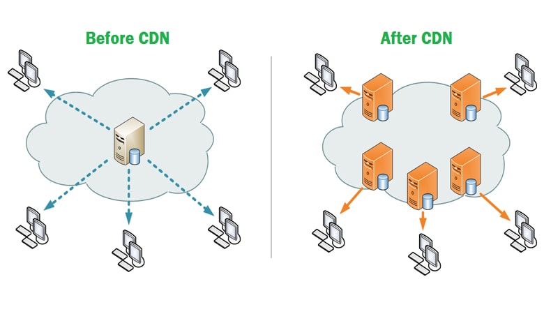 what is CDN - How Does A CDN Work