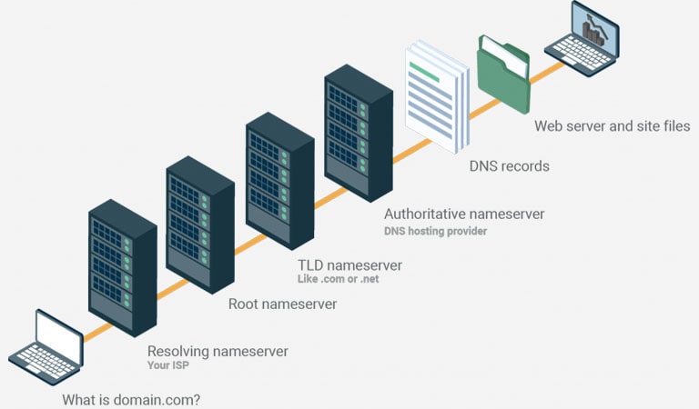 What Is DNS - How Does DNS Work In 7 Steps