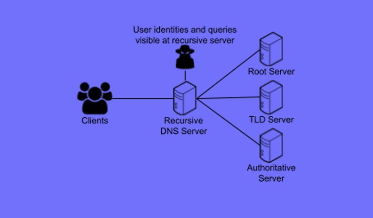 What Is DNS - Recursive DNS Servers