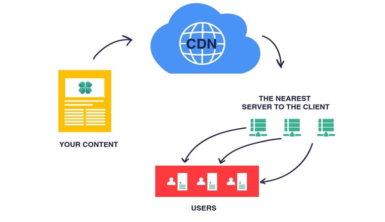 what is cloudflare - What is CDN?