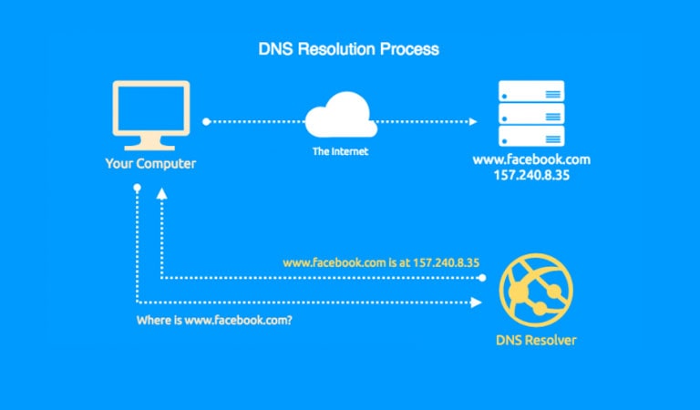 What Is DNS - What is a DNS resolver