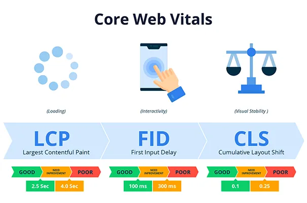 Improving How to Optimize Core Web Vitals on WordPress Sites
